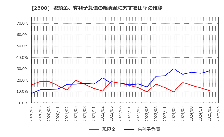 2300 (株)きょくとう: 現預金、有利子負債の総資産に対する比率の推移