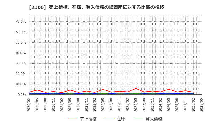 2300 (株)きょくとう: 売上債権、在庫、買入債務の総資産に対する比率の推移