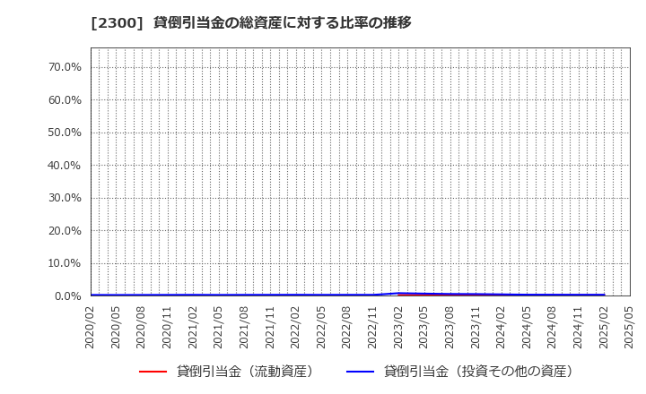 2300 (株)きょくとう: 貸倒引当金の総資産に対する比率の推移