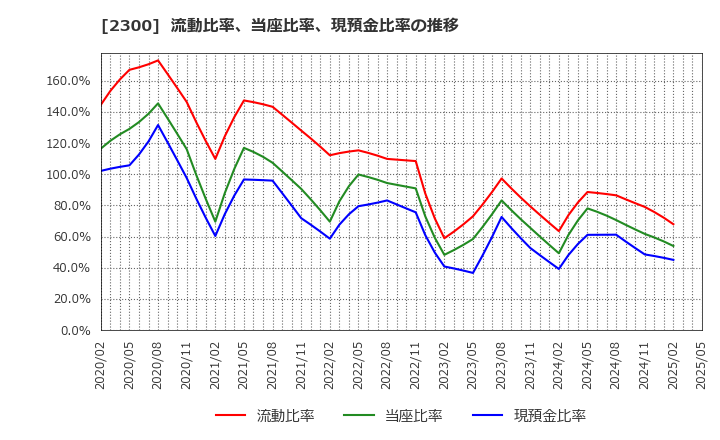 2300 (株)きょくとう: 流動比率、当座比率、現預金比率の推移