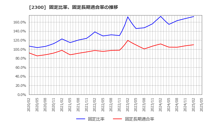 2300 (株)きょくとう: 固定比率、固定長期適合率の推移