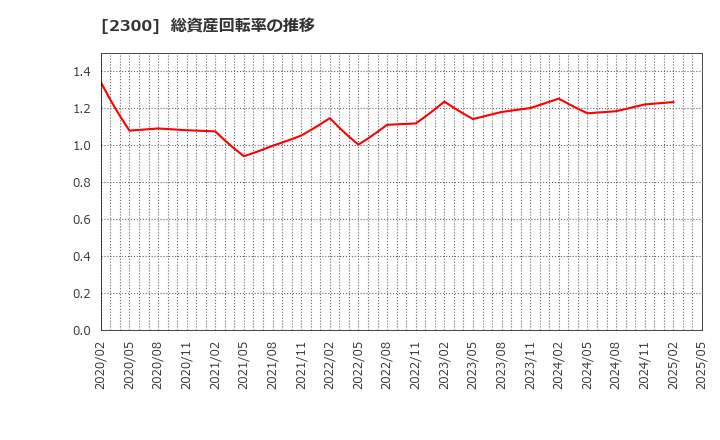 2300 (株)きょくとう: 総資産回転率の推移