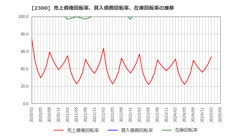 2300 (株)きょくとう: 売上債権回転率、買入債務回転率、在庫回転率の推移
