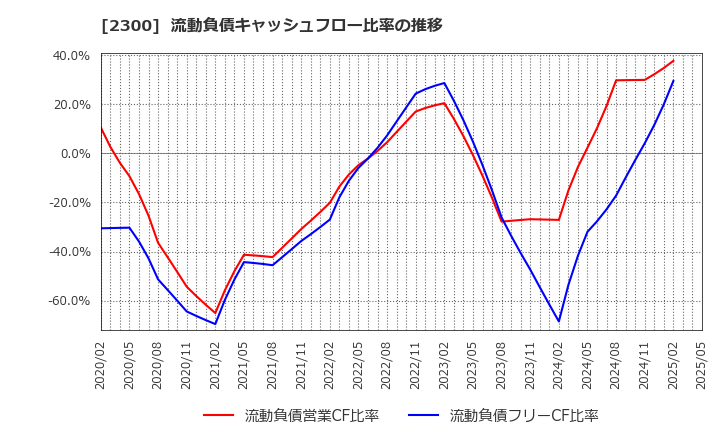 2300 (株)きょくとう: 流動負債キャッシュフロー比率の推移