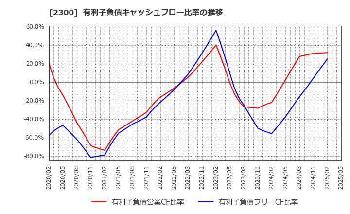 2300 (株)きょくとう: 有利子負債キャッシュフロー比率の推移