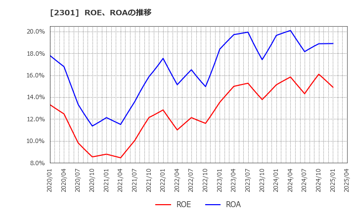 2301 (株)学情: ROE、ROAの推移