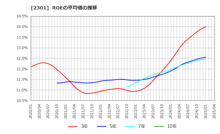 2301 (株)学情: ROEの平均値の推移