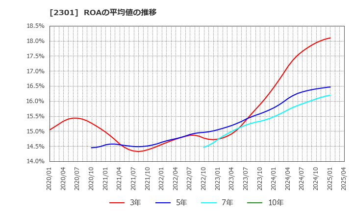 2301 (株)学情: ROAの平均値の推移