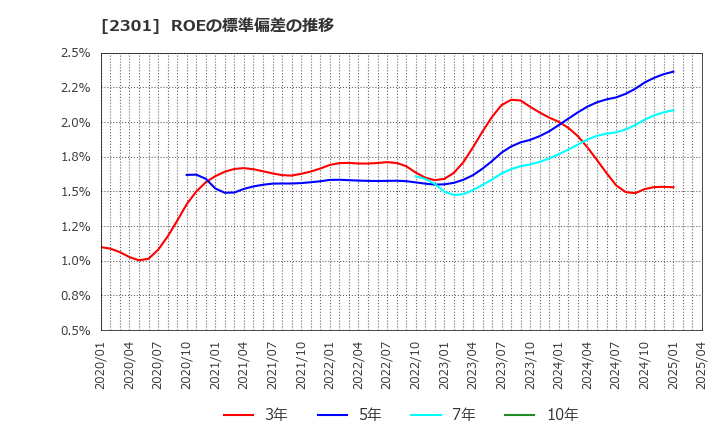 2301 (株)学情: ROEの標準偏差の推移