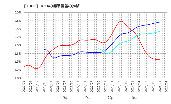 2301 (株)学情: ROAの標準偏差の推移