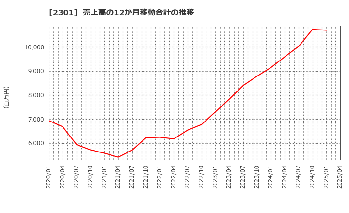 2301 (株)学情: 売上高の12か月移動合計の推移