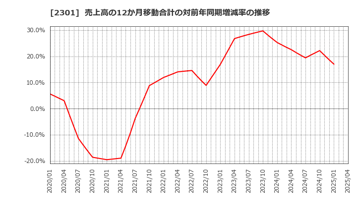 2301 (株)学情: 売上高の12か月移動合計の対前年同期増減率の推移