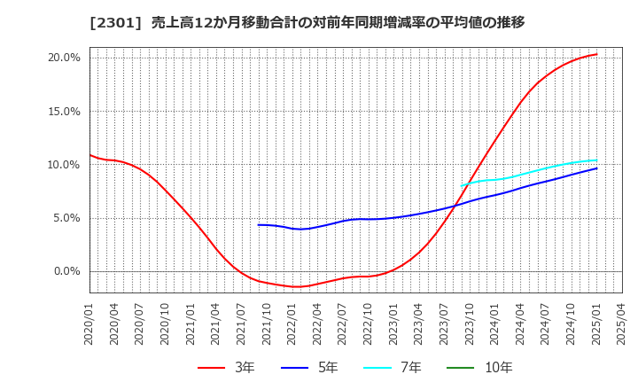 2301 (株)学情: 売上高12か月移動合計の対前年同期増減率の平均値の推移