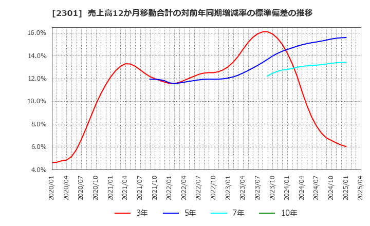 2301 (株)学情: 売上高12か月移動合計の対前年同期増減率の標準偏差の推移