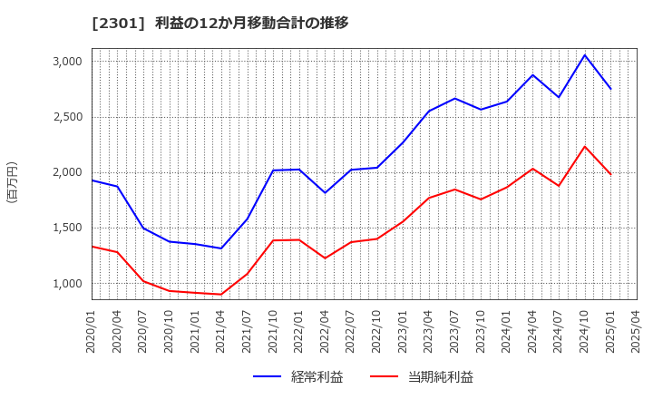 2301 (株)学情: 利益の12か月移動合計の推移