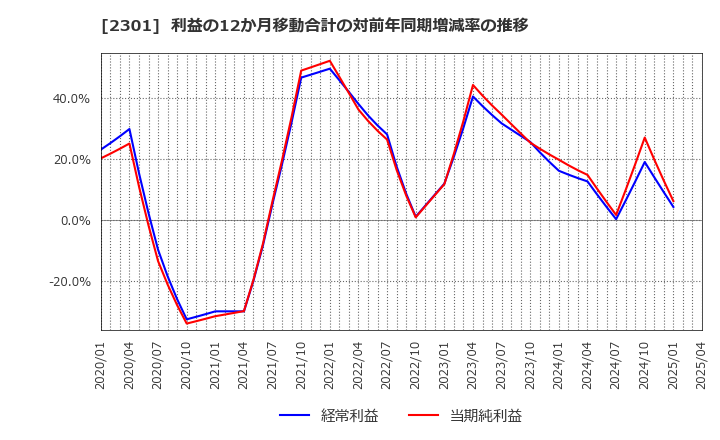 2301 (株)学情: 利益の12か月移動合計の対前年同期増減率の推移