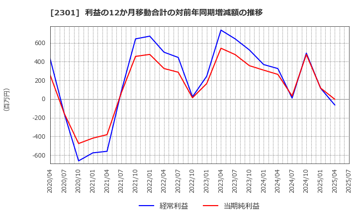 2301 (株)学情: 利益の12か月移動合計の対前年同期増減額の推移