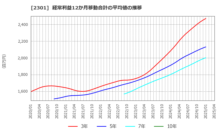 2301 (株)学情: 経常利益12か月移動合計の平均値の推移