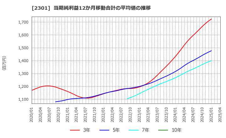 2301 (株)学情: 当期純利益12か月移動合計の平均値の推移