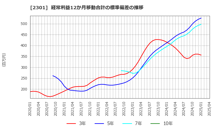 2301 (株)学情: 経常利益12か月移動合計の標準偏差の推移