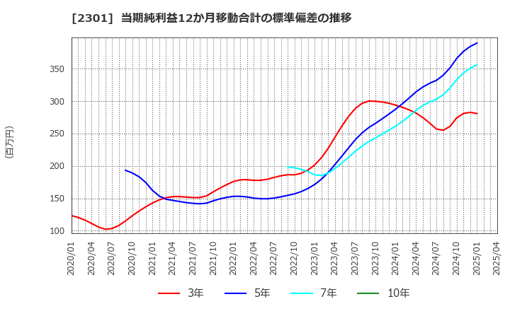 2301 (株)学情: 当期純利益12か月移動合計の標準偏差の推移