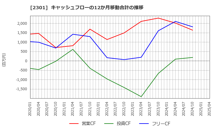 2301 (株)学情: キャッシュフローの12か月移動合計の推移