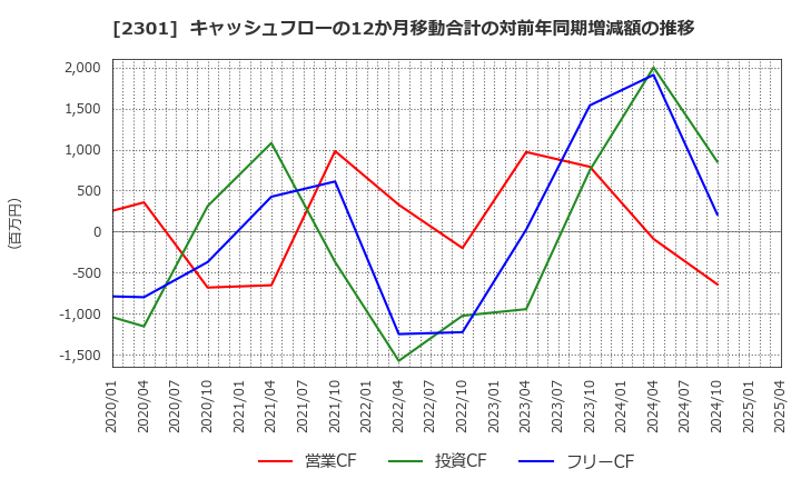 2301 (株)学情: キャッシュフローの12か月移動合計の対前年同期増減額の推移