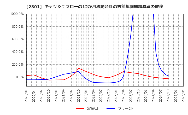 2301 (株)学情: キャッシュフローの12か月移動合計の対前年同期増減率の推移