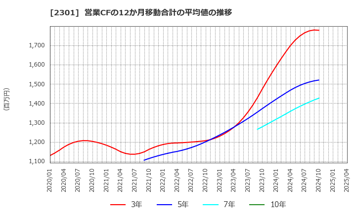 2301 (株)学情: 営業CFの12か月移動合計の平均値の推移