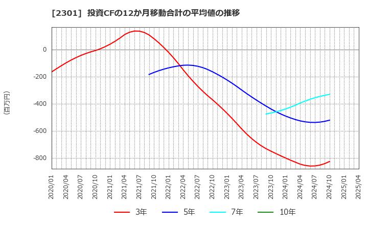 2301 (株)学情: 投資CFの12か月移動合計の平均値の推移