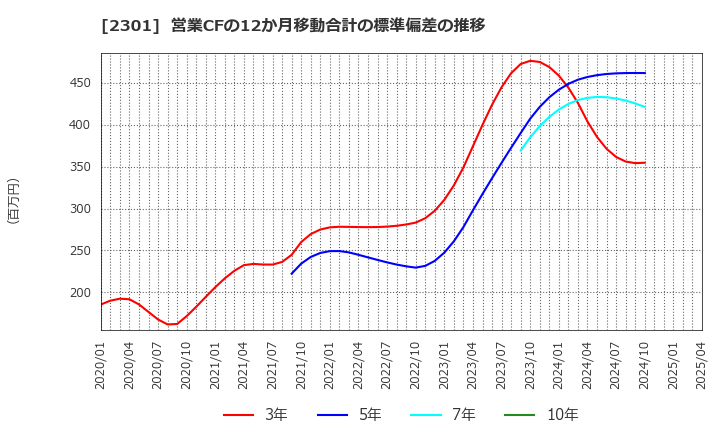 2301 (株)学情: 営業CFの12か月移動合計の標準偏差の推移