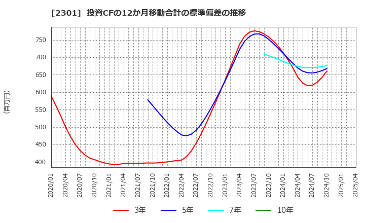 2301 (株)学情: 投資CFの12か月移動合計の標準偏差の推移