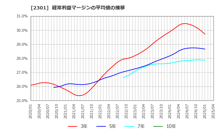 2301 (株)学情: 経常利益マージンの平均値の推移