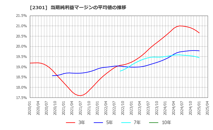2301 (株)学情: 当期純利益マージンの平均値の推移