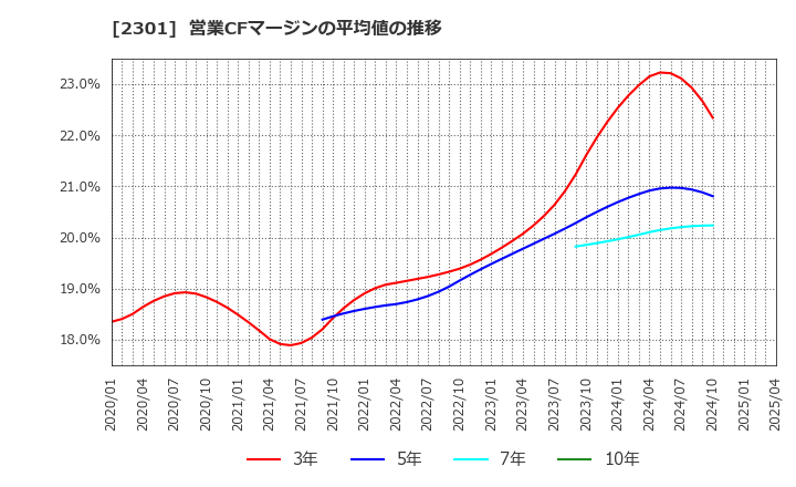 2301 (株)学情: 営業CFマージンの平均値の推移