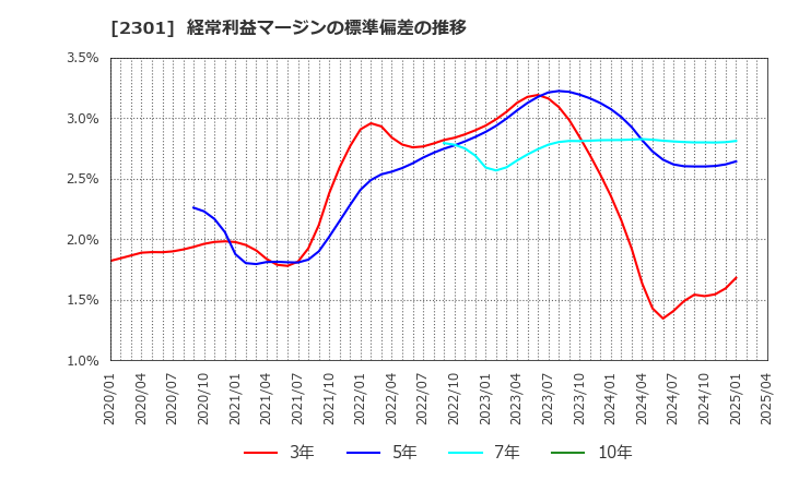 2301 (株)学情: 経常利益マージンの標準偏差の推移