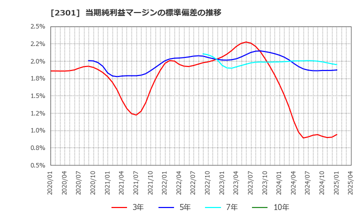 2301 (株)学情: 当期純利益マージンの標準偏差の推移