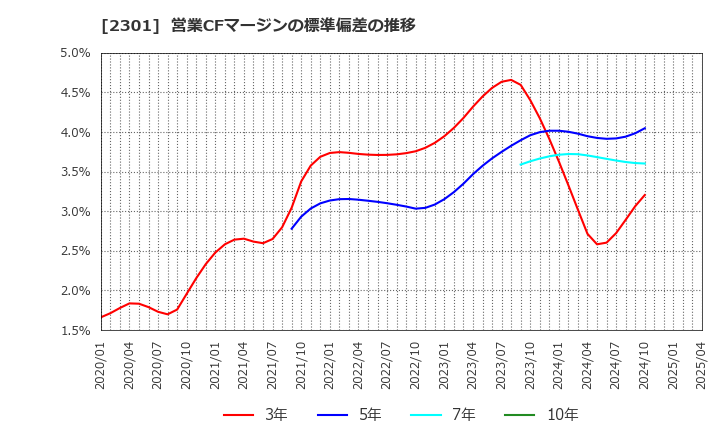 2301 (株)学情: 営業CFマージンの標準偏差の推移