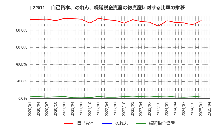 2301 (株)学情: 自己資本、のれん、繰延税金資産の総資産に対する比率の推移