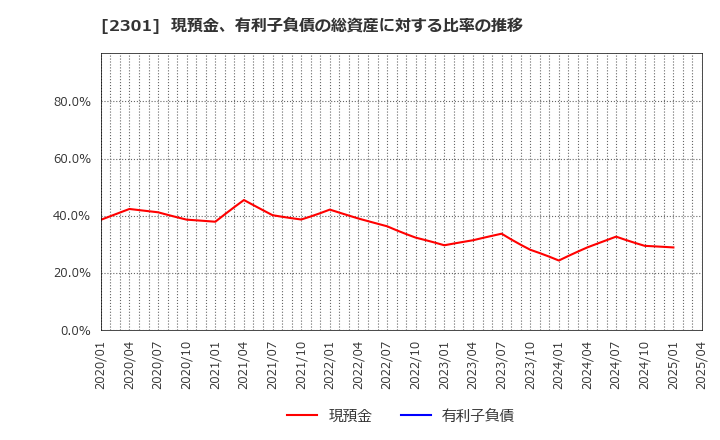 2301 (株)学情: 現預金、有利子負債の総資産に対する比率の推移