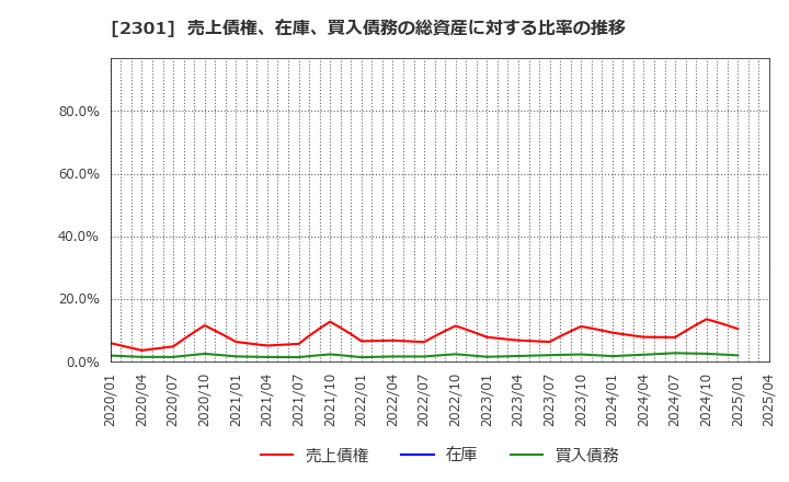 2301 (株)学情: 売上債権、在庫、買入債務の総資産に対する比率の推移
