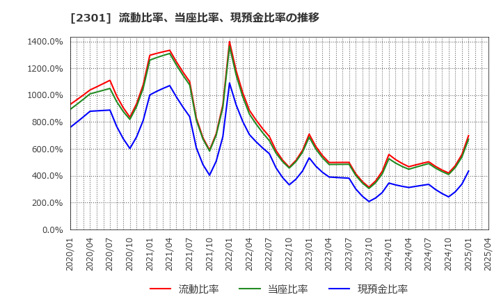 2301 (株)学情: 流動比率、当座比率、現預金比率の推移