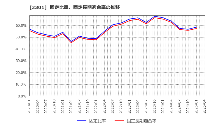 2301 (株)学情: 固定比率、固定長期適合率の推移