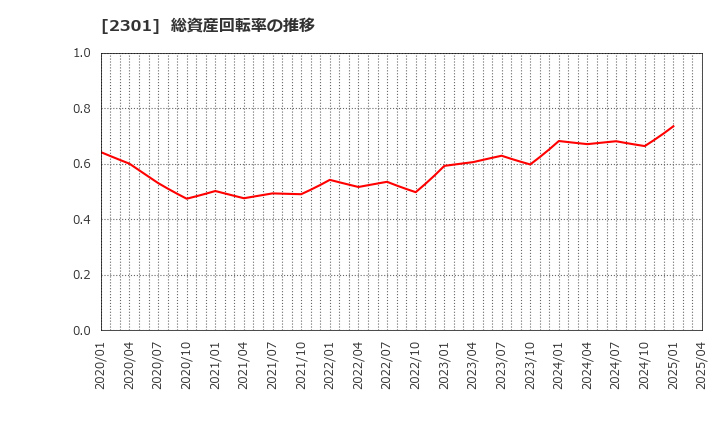 2301 (株)学情: 総資産回転率の推移