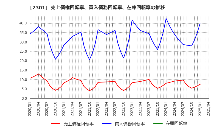 2301 (株)学情: 売上債権回転率、買入債務回転率、在庫回転率の推移