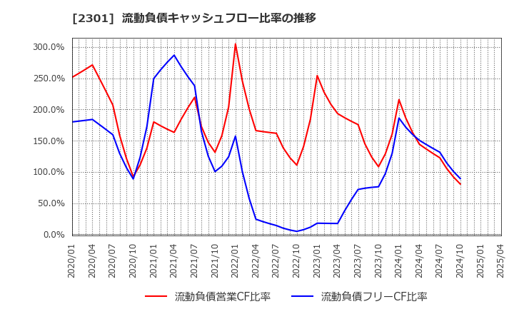 2301 (株)学情: 流動負債キャッシュフロー比率の推移