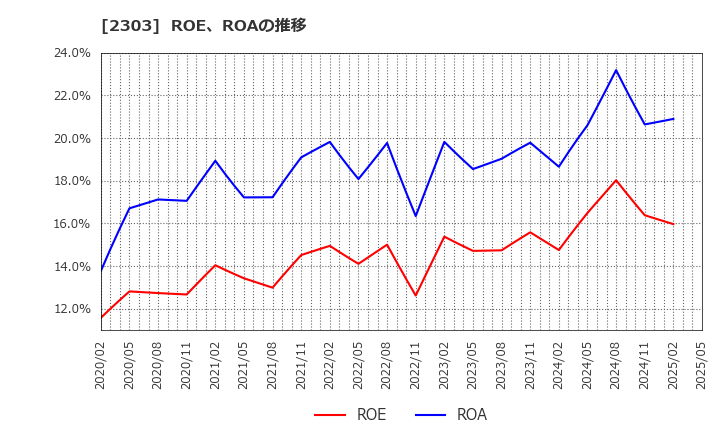 2303 (株)ドーン: ROE、ROAの推移