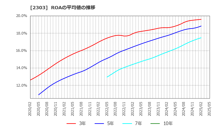 2303 (株)ドーン: ROAの平均値の推移