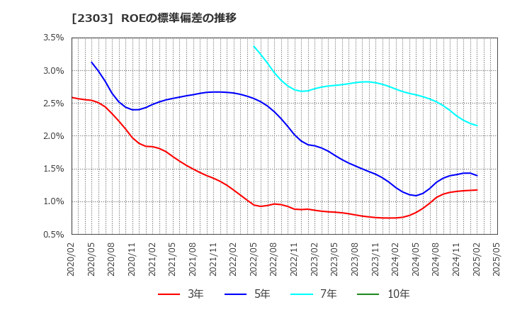 2303 (株)ドーン: ROEの標準偏差の推移