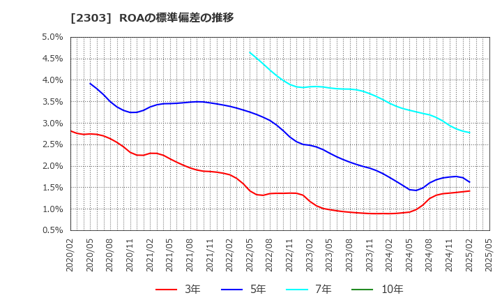 2303 (株)ドーン: ROAの標準偏差の推移